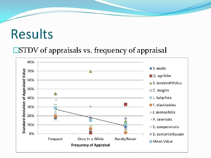 Results �STDV of appraisals vs. frequency of appraisal Results �STDV of appraisals vs. frequency of appraisal