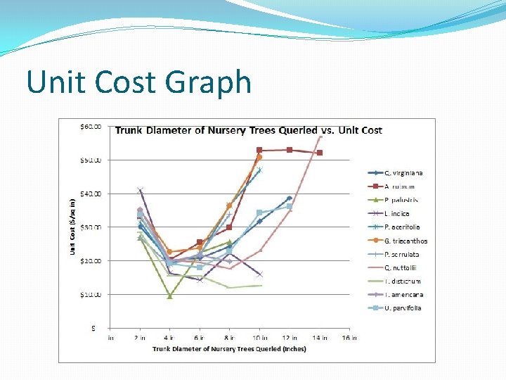 Unit Cost Graph Unit Cost Graph