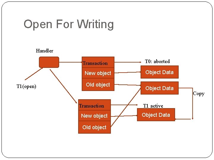 Open For Writing Handler Transaction New object T 1(open) Old object Transaction New object