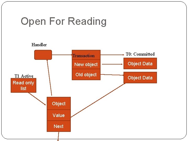 Open For Reading Handler Transaction New object Old object T 1 Active Read only