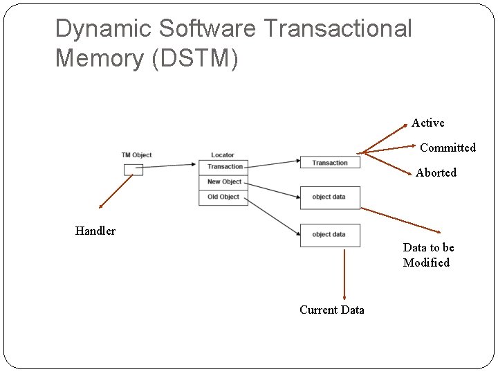Dynamic Software Transactional Memory (DSTM) Active Committed Aborted Handler Data to be Modified Current