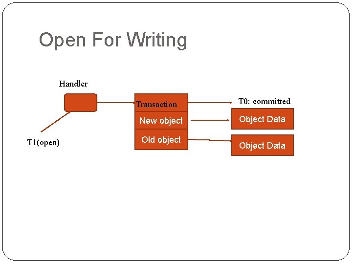 Open For Writing Handler Transaction New object T 1(open) Old object T 0: committed