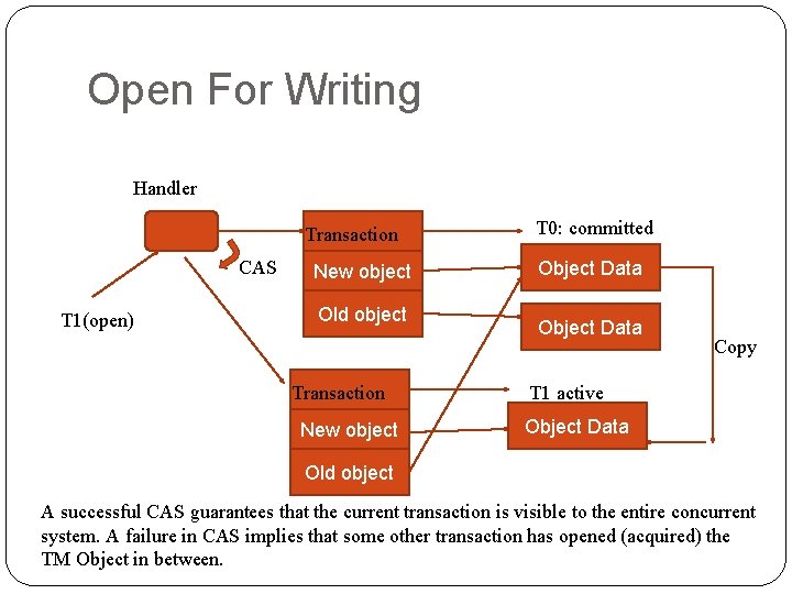 Open For Writing Handler Transaction CAS T 1(open) New object Old object Transaction New