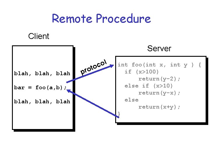 Remote Procedure Client Server blah, blah bar = foo(a, b); blah, blah pro l