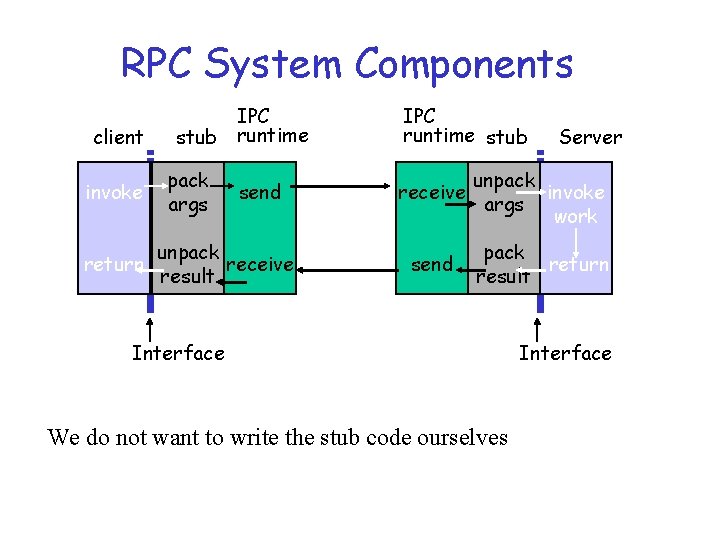 RPC System Components client invoke return IPC stub runtime pack args send unpack receive