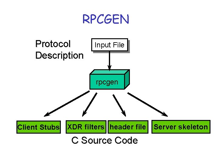 RPCGEN Protocol Description Input File rpcgen Client Stubs XDR filters header file C Source