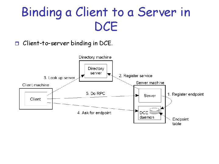 Binding a Client to a Server in DCE r Client-to-server binding in DCE. 2