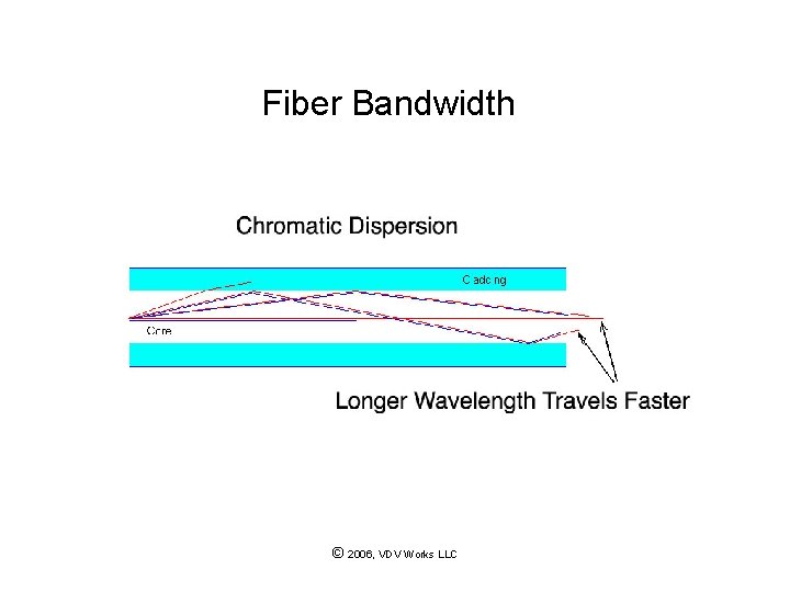 Fiber Bandwidth © 2006, VDV Works LLC 