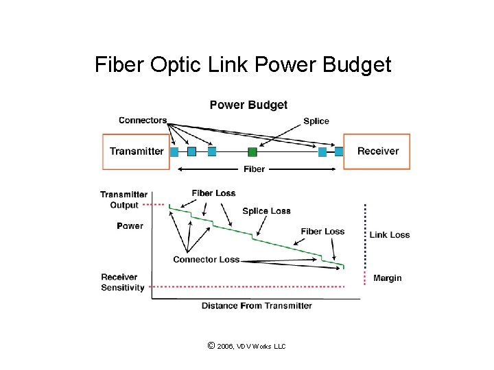 Fiber Optic Link Power Budget © 2006, VDV Works LLC 