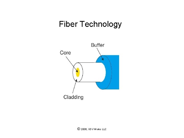 Fiber Technology © 2006, VDV Works LLC 