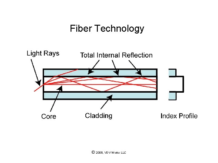 Fiber Technology © 2006, VDV Works LLC 