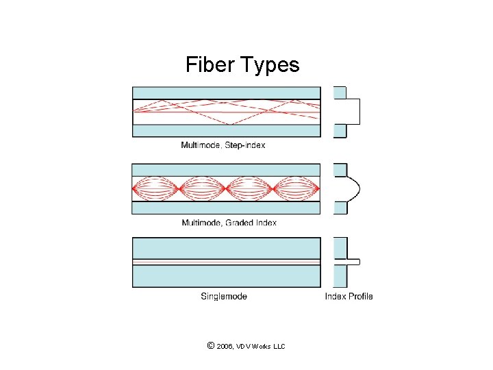 Fiber Types © 2006, VDV Works LLC 