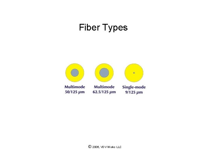 Fiber Types © 2006, VDV Works LLC 