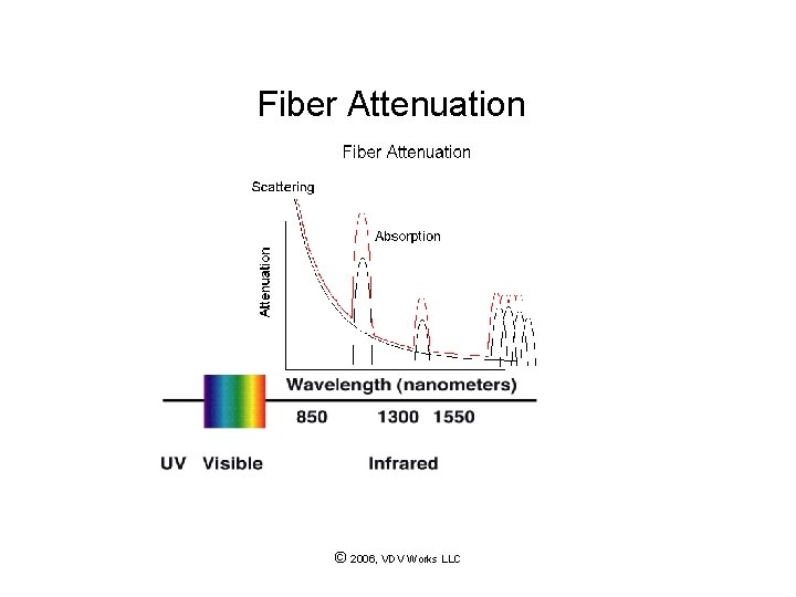 Fiber Attenuation © 2006, VDV Works LLC 