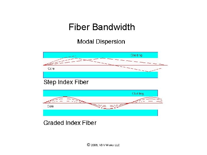 Fiber Bandwidth © 2006, VDV Works LLC 