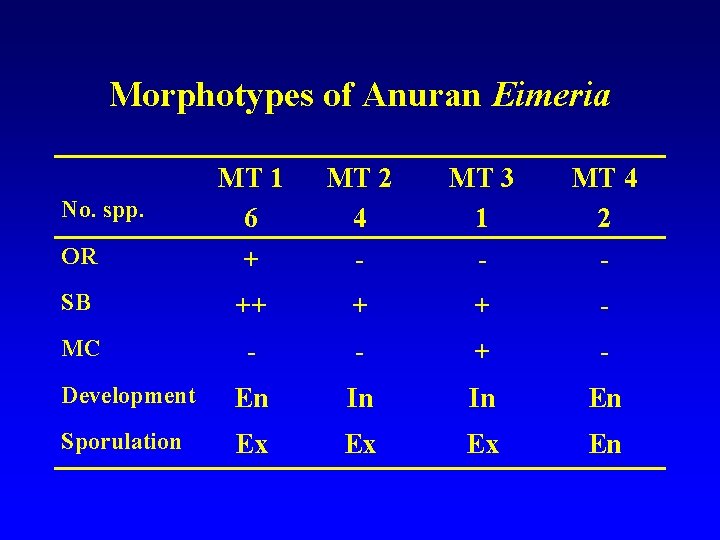 Morphotypes of Anuran Eimeria OR MT 1 6 + MT 2 4 - MT