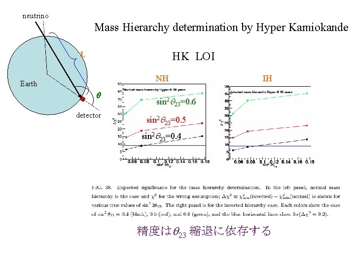 neutrino Mass Hierarchy determination by Hyper Kamiokande HK LOI L NH Earth detector IH