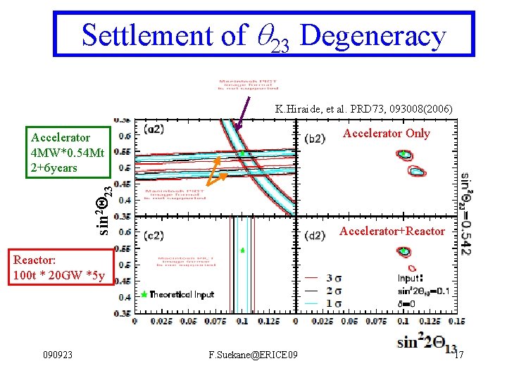 Settlement of 23 Degeneracy K. Hiraide, et al. PRD 73, 093008(2006) Accelerator Only sin