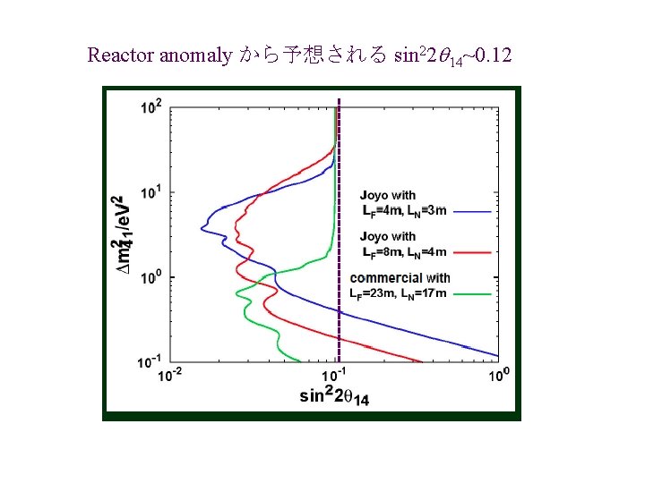 Reactor anomaly から予想される sin 22 14~0. 12 