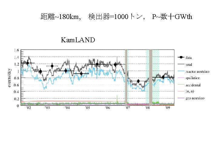 距離~180 km, 検出器=1000トン， P~数十GWth Kam. LAND 