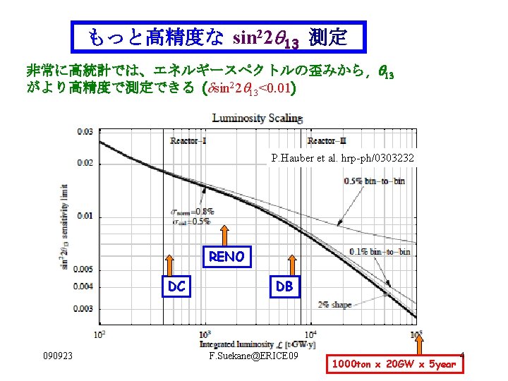 もっと高精度な sin 22 13 測定 非常に高統計では、エネルギースペクトルの歪みから, 13 がより高精度で測定できる ( sin 22 13<0. 01) P.