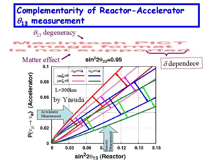 Complementarity of Reactor-Accelerator 13 measurement 23 degeneracy Matter effect dependece L=300 km by Yasuda