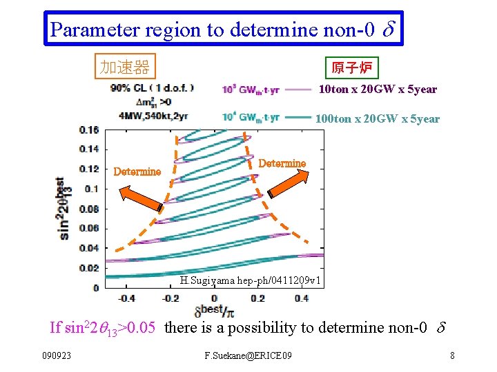 Parameter region to determine non-0 加速器 原子炉 10 ton x 20 GW x 5