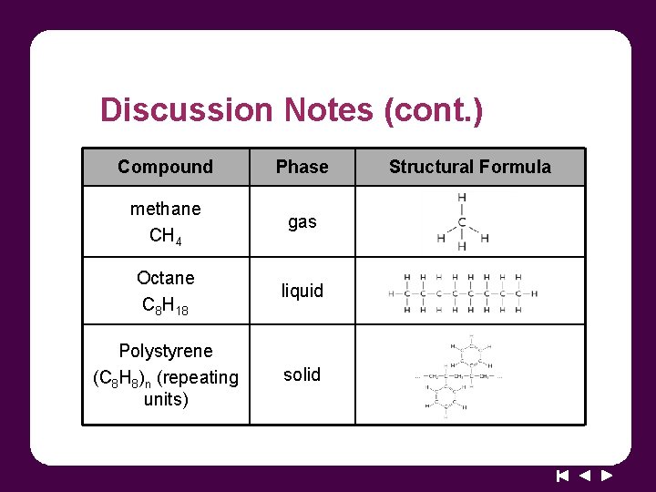 Discussion Notes (cont. ) Compound Phase methane CH 4 gas Octane C 8 H