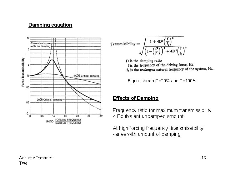 Damping equation Figure shown D=20% and D=100% Effects of Damping Frequency ratio for maximum