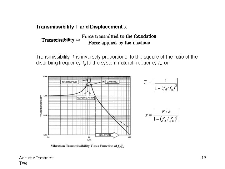 Transmissibility T and Displacement x Transmissibility T is inversely proportional to the square of