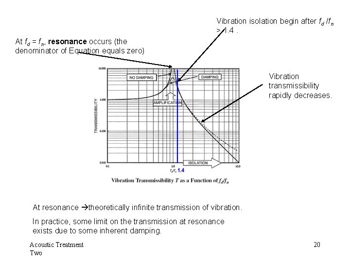 Vibration isolation begin after fd /fn > 1. 4. At fd = fn, resonance