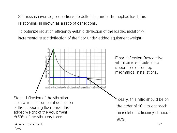 Stiffness is inversely proportional to deflection under the applied load, this relationship is shown