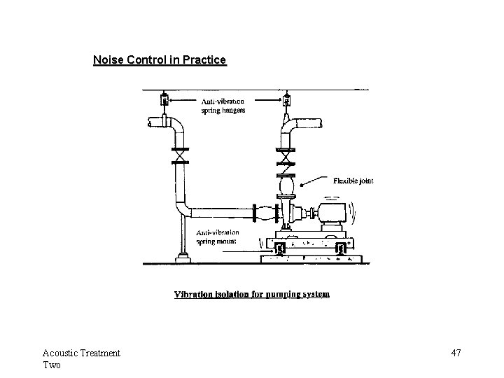 Noise Control in Practice Acoustic Treatment Two 47 