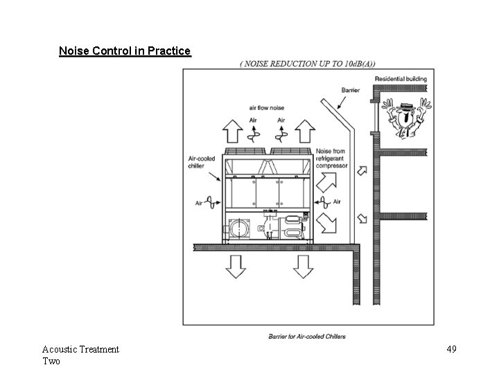 Noise Control in Practice Acoustic Treatment Two 49 