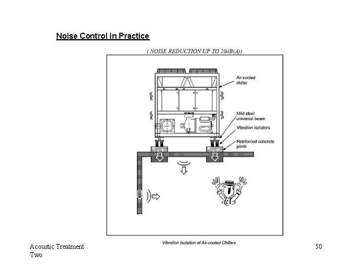 Noise Control in Practice Acoustic Treatment Two 50 