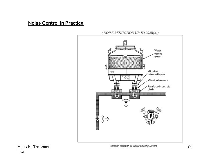 Noise Control in Practice Acoustic Treatment Two 52 