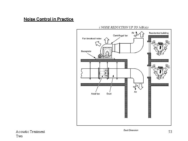 Noise Control in Practice Acoustic Treatment Two 53 