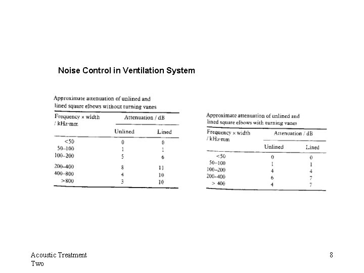 Noise Control in Ventilation System Acoustic Treatment Two 8 