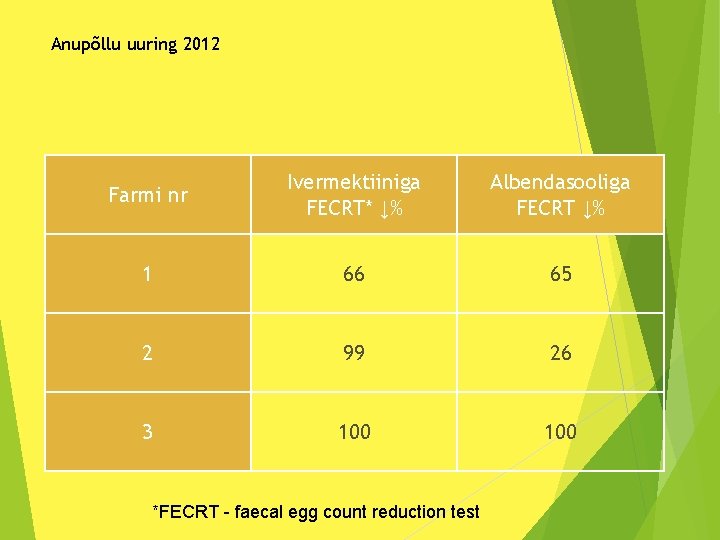 Anupõllu uuring 2012 Farmi nr Ivermektiiniga FECRT* ↓% Albendasooliga FECRT ↓% 1 66 65