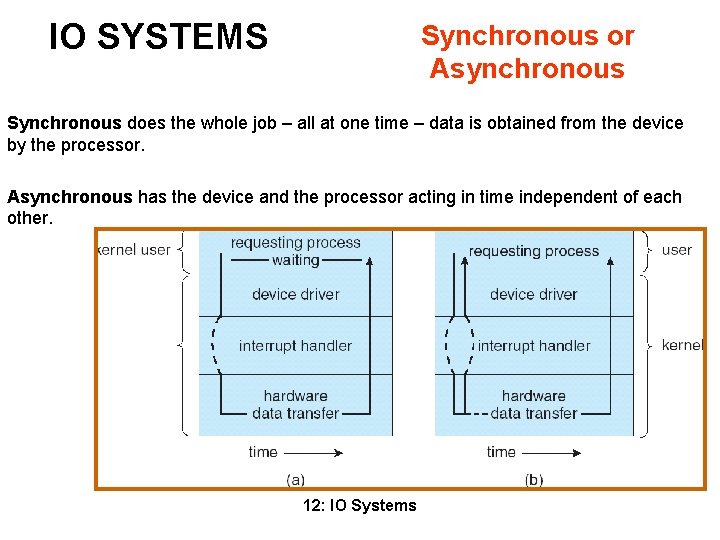 IO SYSTEMS Synchronous or Asynchronous Synchronous does the whole job – all at one