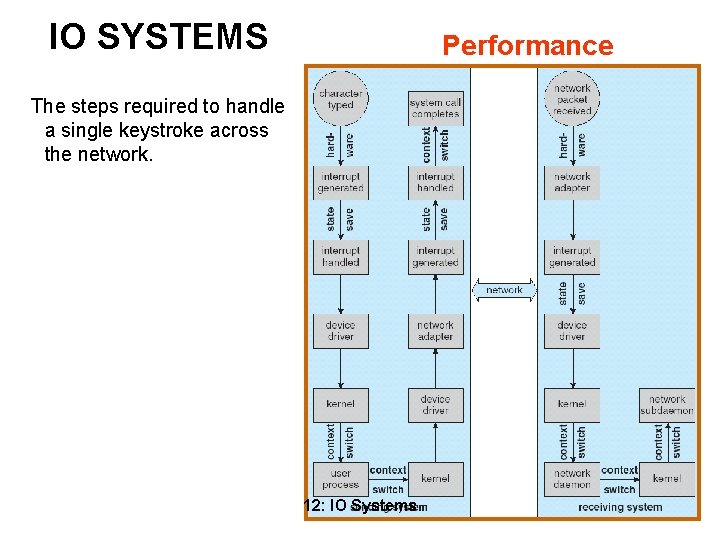 IO SYSTEMS Performance The steps required to handle a single keystroke across the network.