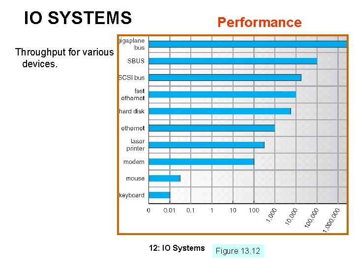 IO SYSTEMS Performance Throughput for various devices. 12: IO Systems Figure 13. 12 