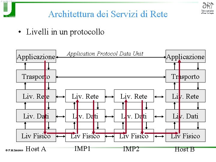 Architettura dei Servizi di Rete • Livelli in un protocollo Applicazione Application Protocol Data