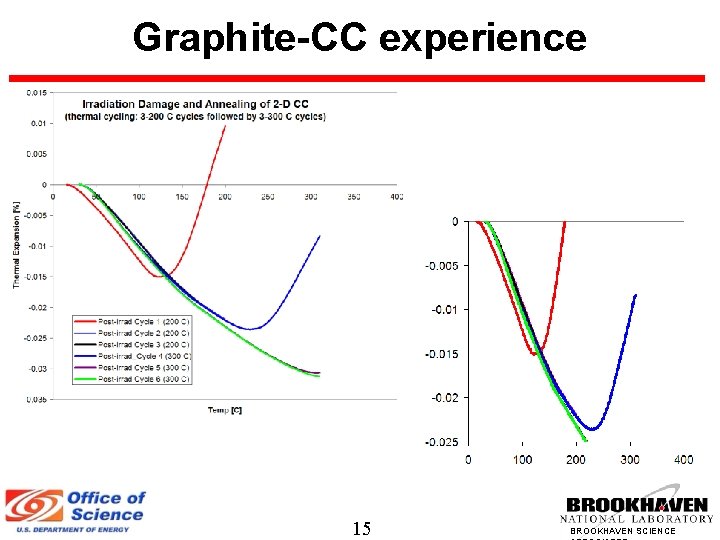 Graphite-CC experience 15 BROOKHAVEN SCIENCE 