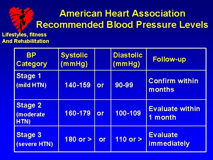 American Heart Association Recommended Blood Pressure Levels Lifestyles, fitness And Rehabilitation BP Category Systolic