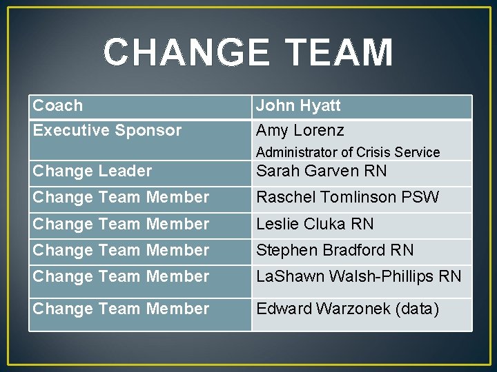 CHANGE TEAM Coach John Hyatt Executive Sponsor Amy Lorenz Administrator of Crisis Service Change