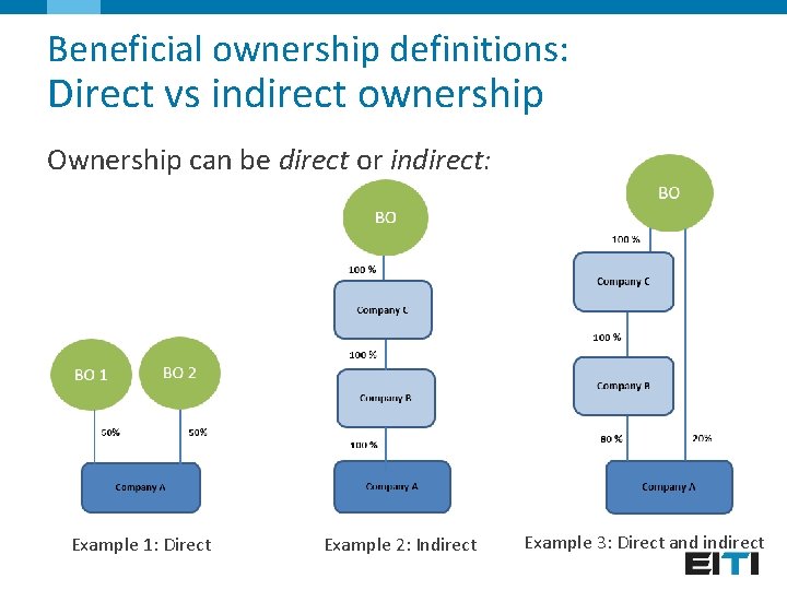 Beneficial ownership definitions: Direct vs indirect ownership Ownership can be direct or indirect: Example