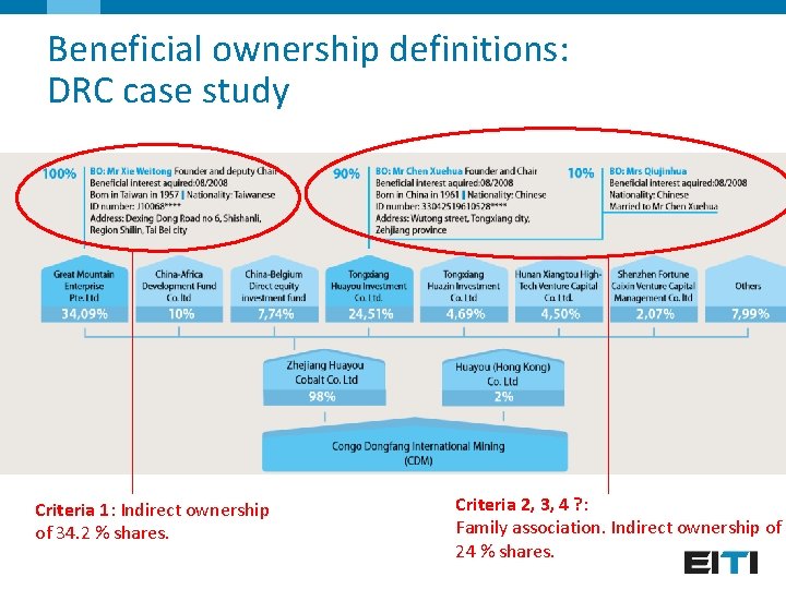 Beneficial ownership definitions: DRC case study Criteria 1: Indirect ownership of 34. 2 %