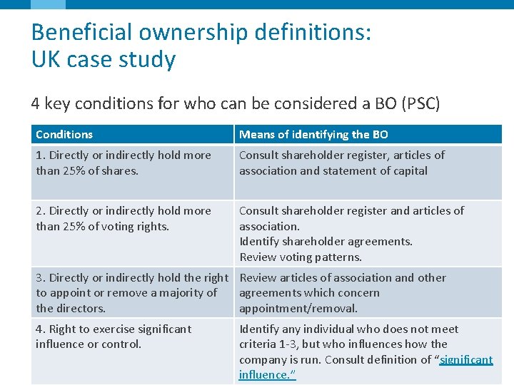 Beneficial ownership definitions: UK case study 4 key conditions for who can be considered