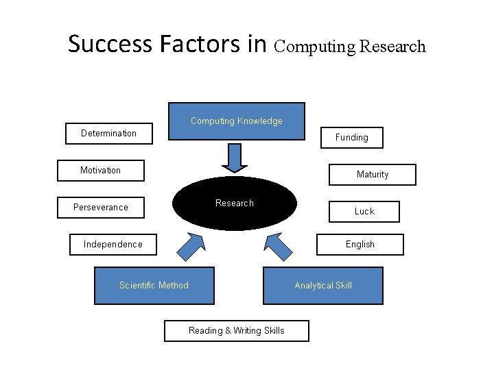 Success Factors in Computing Research Computing Knowledge Determination Funding Motivation Maturity Research Perseverance Independence